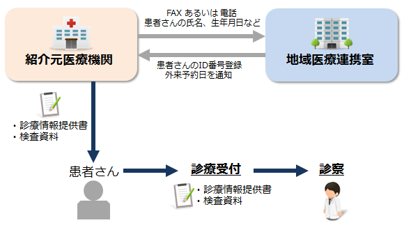 新患患者さんの紹介の流れ